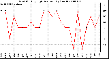 Milwaukee Weather Wind Monthly High Direction (By Month)