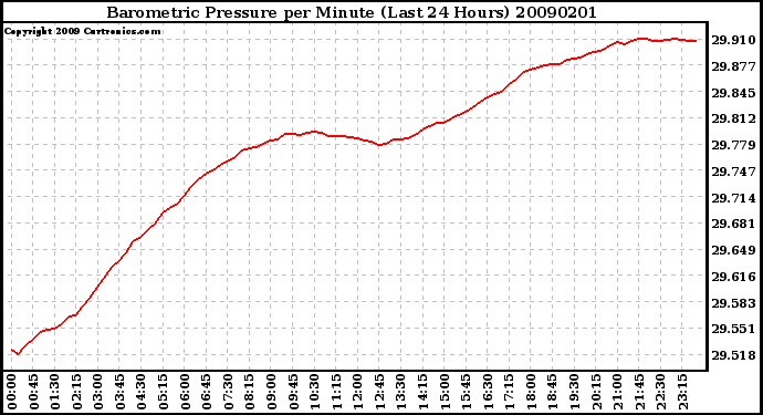 Milwaukee Weather Barometric Pressure per Minute (Last 24 Hours)