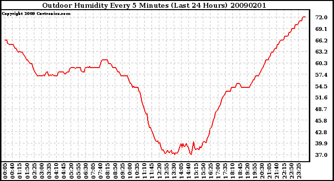 Milwaukee Weather Outdoor Humidity Every 5 Minutes (Last 24 Hours)