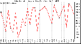 Milwaukee Weather Solar Radiation Avg per Day W/m2/minute