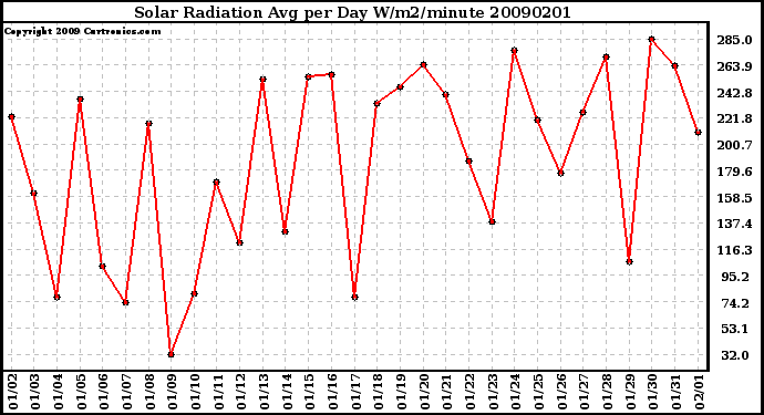 Milwaukee Weather Solar Radiation Avg per Day W/m2/minute