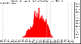 Milwaukee Weather Solar Radiation per Minute W/m2 (Last 24 Hours)