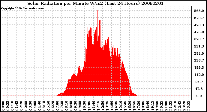 Milwaukee Weather Solar Radiation per Minute W/m2 (Last 24 Hours)