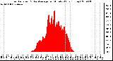 Milwaukee Weather Solar Radiation & Day Average per Minute W/m2 (Today)