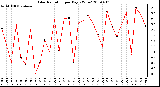 Milwaukee Weather Solar Radiation per Day KW/m2