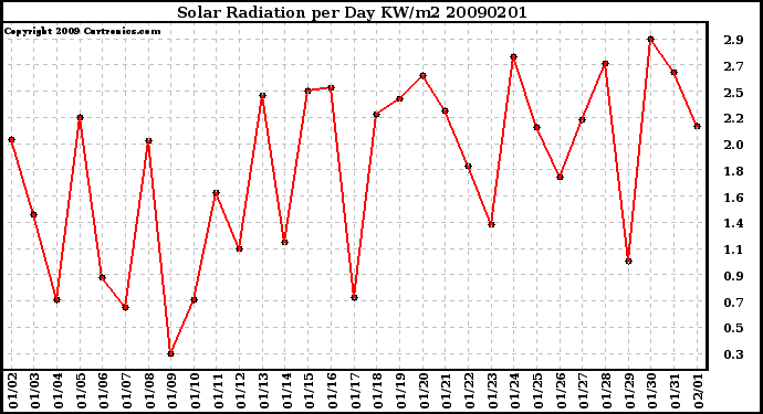 Milwaukee Weather Solar Radiation per Day KW/m2