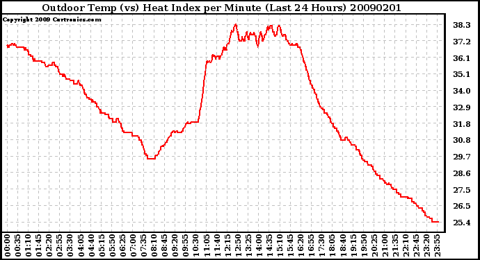 Milwaukee Weather Outdoor Temp (vs) Heat Index per Minute (Last 24 Hours)