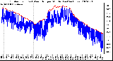 Milwaukee Weather Outdoor Temp (vs) Wind Chill per Minute (Last 24 Hours)