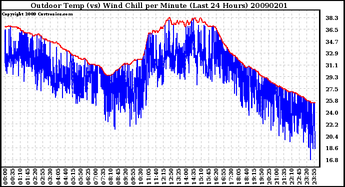 Milwaukee Weather Outdoor Temp (vs) Wind Chill per Minute (Last 24 Hours)