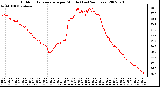 Milwaukee Weather Outdoor Temperature per Minute (Last 24 Hours)