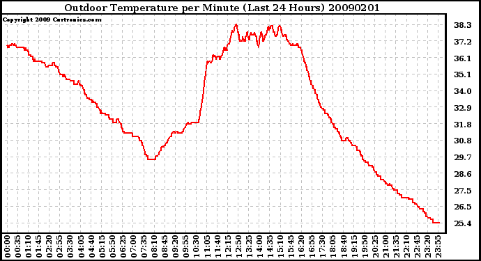 Milwaukee Weather Outdoor Temperature per Minute (Last 24 Hours)