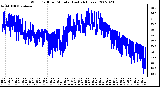 Milwaukee Weather Wind Chill per Minute (Last 24 Hours)