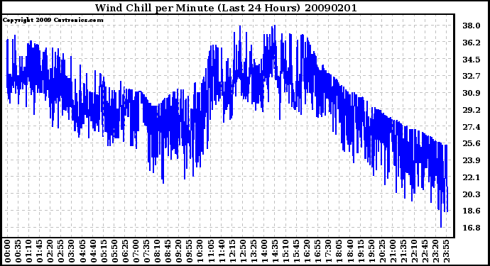 Milwaukee Weather Wind Chill per Minute (Last 24 Hours)