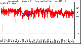 Milwaukee Weather Normalized and Average Wind Direction (Last 24 Hours)