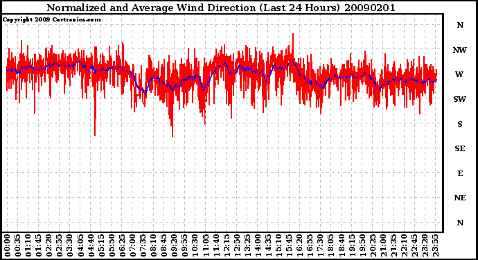 Milwaukee Weather Normalized and Average Wind Direction (Last 24 Hours)