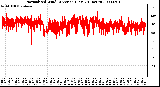 Milwaukee Weather Normalized Wind Direction (Last 24 Hours)