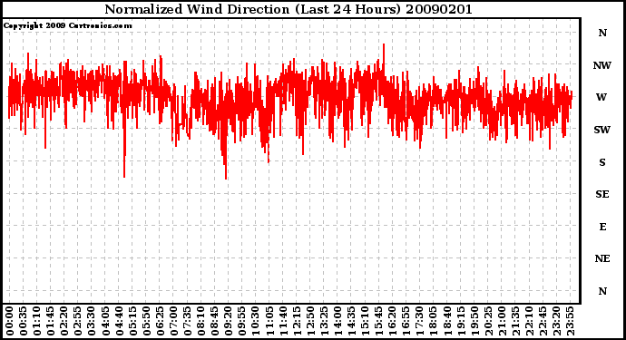 Milwaukee Weather Normalized Wind Direction (Last 24 Hours)