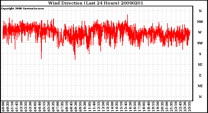 Milwaukee Weather Wind Direction (Last 24 Hours)