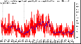 Milwaukee Weather Actual and Average Wind Speed by Minute mph (Last 24 Hours)