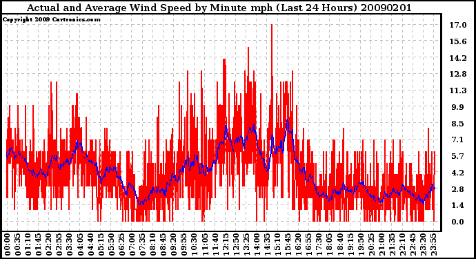 Milwaukee Weather Actual and Average Wind Speed by Minute mph (Last 24 Hours)