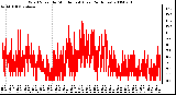 Milwaukee Weather Wind Speed by Minute mph (Last 24 Hours)