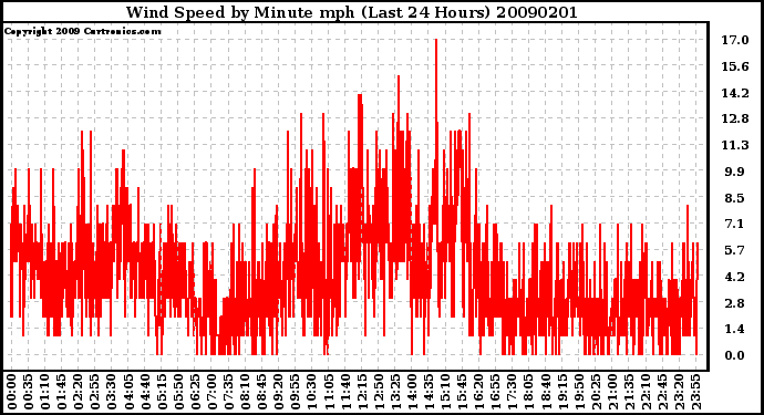 Milwaukee Weather Wind Speed by Minute mph (Last 24 Hours)