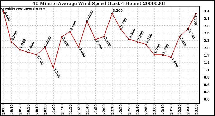 Milwaukee Weather 10 Minute Average Wind Speed (Last 4 Hours)