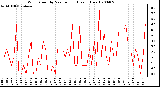 Milwaukee Weather Wind Speed by Minute mph (Last 1 Hour)