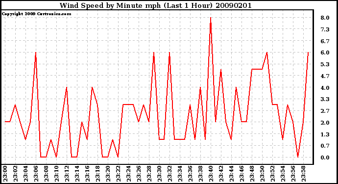 Milwaukee Weather Wind Speed by Minute mph (Last 1 Hour)