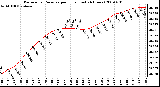 Milwaukee Weather Barometric Pressure per Hour (Last 24 Hours)