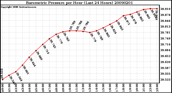 Milwaukee Weather Barometric Pressure per Hour (Last 24 Hours)