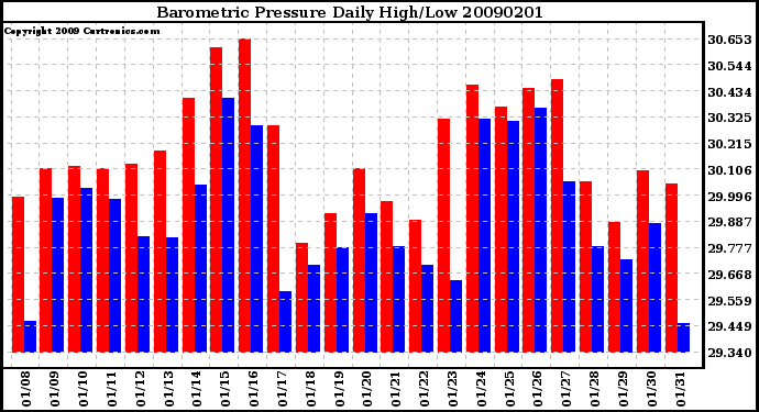 Milwaukee Weather Barometric Pressure Daily High/Low