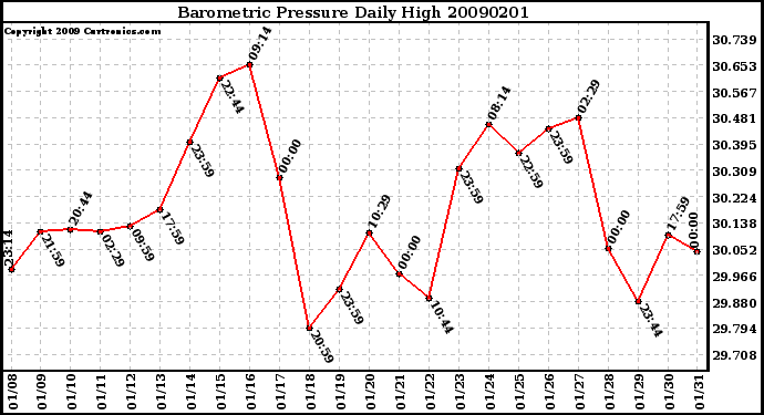 Milwaukee Weather Barometric Pressure Daily High