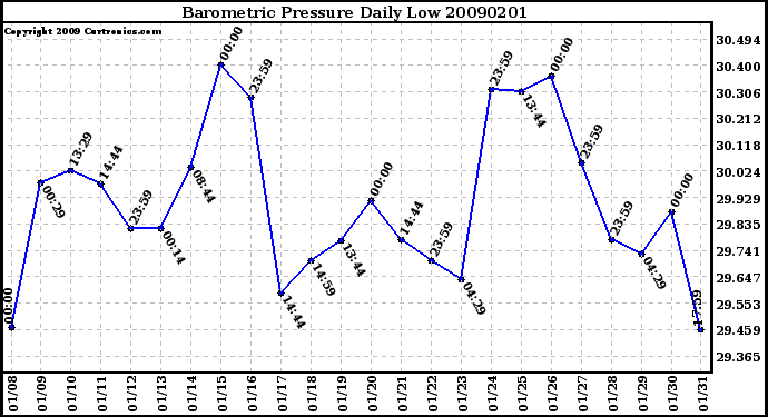 Milwaukee Weather Barometric Pressure Daily Low