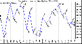 Milwaukee Weather Barometric Pressure Monthly Low