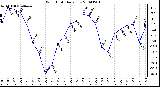 Milwaukee Weather Wind Chill Daily Low