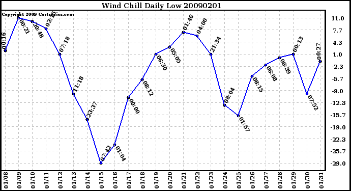 Milwaukee Weather Wind Chill Daily Low