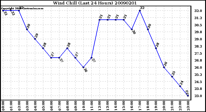 Milwaukee Weather Wind Chill (Last 24 Hours)