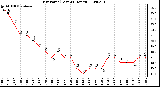 Milwaukee Weather Dew Point (Last 24 Hours)