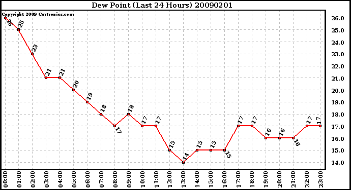 Milwaukee Weather Dew Point (Last 24 Hours)