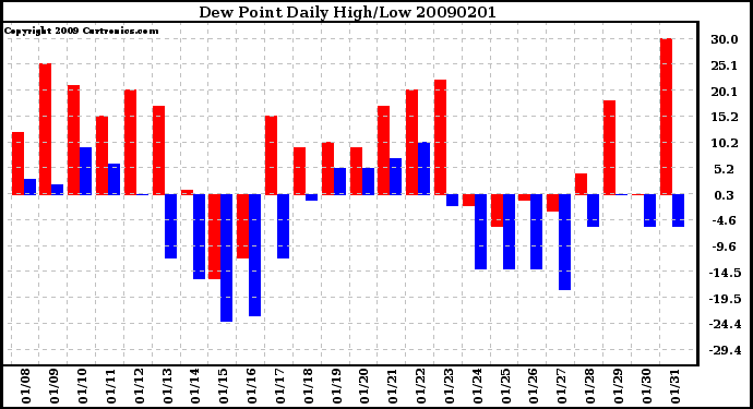 Milwaukee Weather Dew Point Daily High/Low