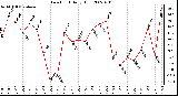 Milwaukee Weather Dew Point Daily High