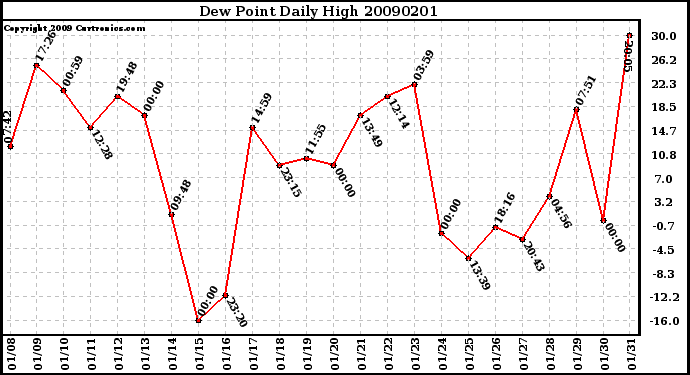 Milwaukee Weather Dew Point Daily High