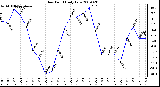 Milwaukee Weather Dew Point Daily Low