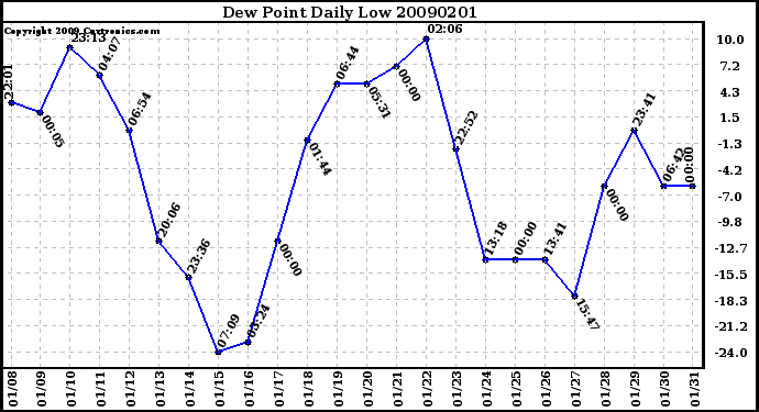 Milwaukee Weather Dew Point Daily Low