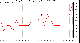 Milwaukee Weather Evapotranspiration per Day (Inches)