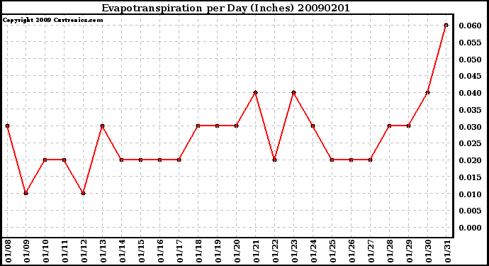 Milwaukee Weather Evapotranspiration per Day (Inches)