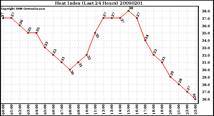 Milwaukee Weather Heat Index (Last 24 Hours)