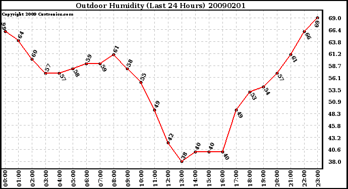 Milwaukee Weather Outdoor Humidity (Last 24 Hours)