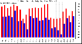 Milwaukee Weather Outdoor Humidity Daily High/Low